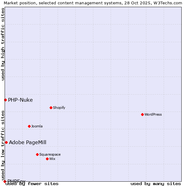 Market position of Adobe PageMill vs. PHP-Nuke vs. PHPFox