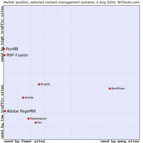 Market position of Adobe PageMill vs. PHP-Fusion vs. PunBB
