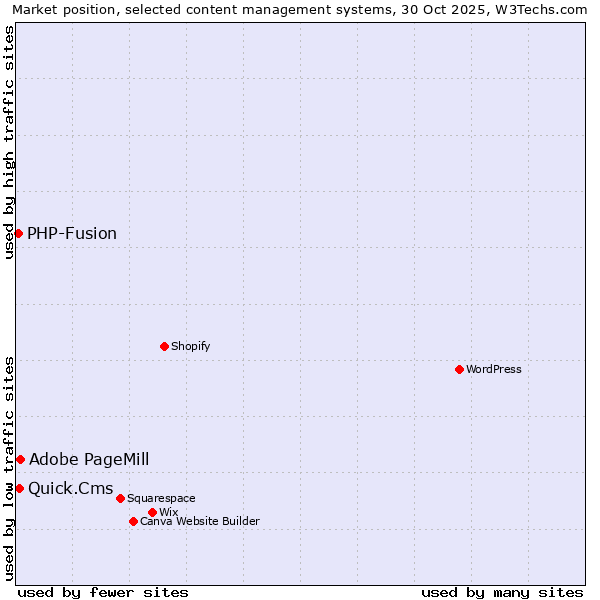 Market position of Adobe PageMill vs. Quick.Cms vs. PHP-Fusion