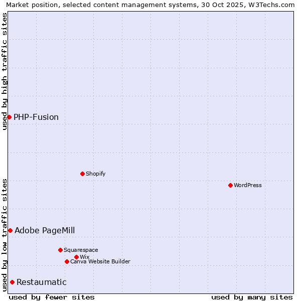 Market position of Restaumatic vs. Adobe PageMill vs. PHP-Fusion