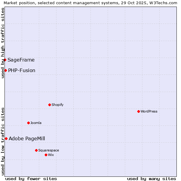 Market position of Adobe PageMill vs. PHP-Fusion vs. SageFrame