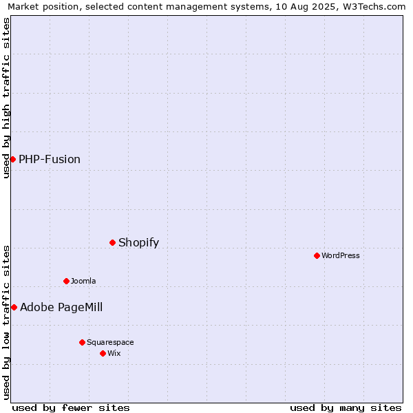 Market position of Shopify vs. Adobe PageMill vs. PHP-Fusion