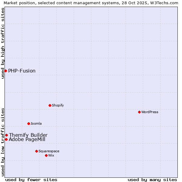 Market position of Themify Builder vs. Adobe PageMill vs. PHP-Fusion