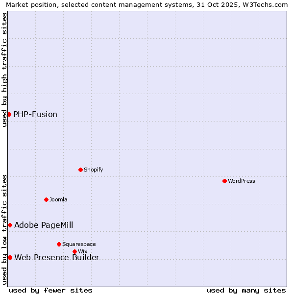 Market position of Web Presence Builder vs. Adobe PageMill vs. PHP-Fusion