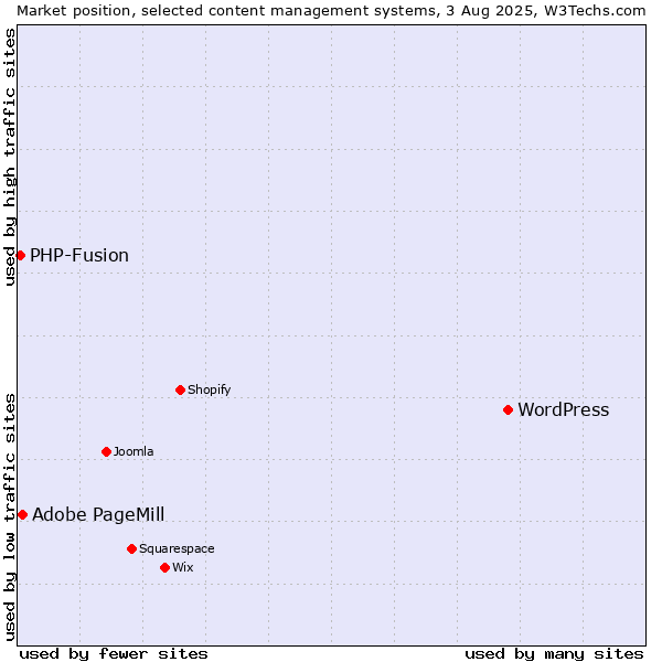 Market position of WordPress vs. Adobe PageMill vs. PHP-Fusion