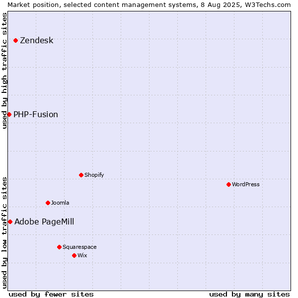 Market position of Zendesk vs. Adobe PageMill vs. PHP-Fusion