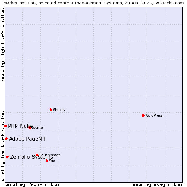 Market position of Zenfolio Systems vs. Adobe PageMill vs. PHP-Nuke
