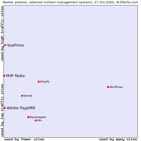 Market position of VuePress vs. Adobe PageMill vs. PHP-Nuke