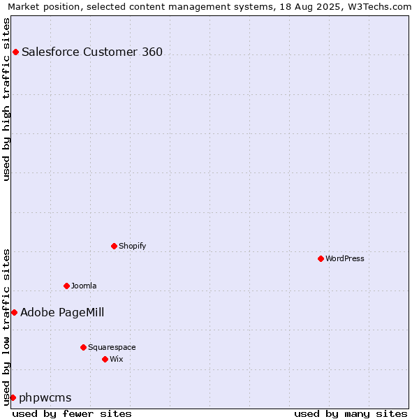 Market position of Salesforce Customer 360 vs. Adobe PageMill vs. phpwcms
