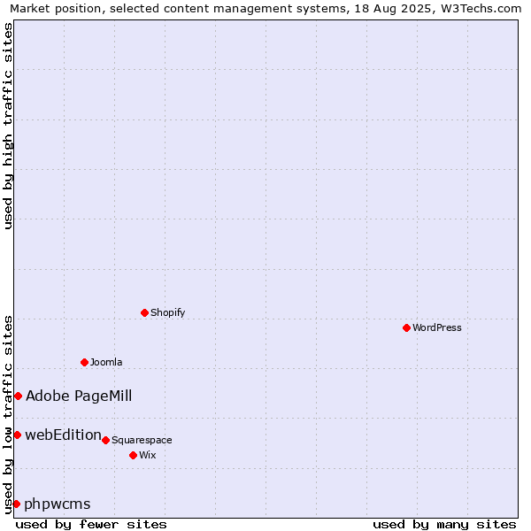 Market position of Adobe PageMill vs. webEdition vs. phpwcms