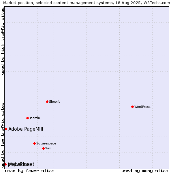 Market position of Adobe PageMill vs. phpwcms vs. WebsPlanet