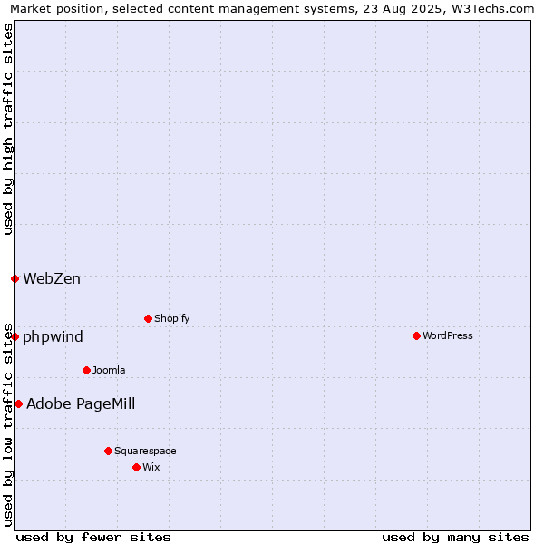 Market position of Adobe PageMill vs. phpwind vs. WebZen