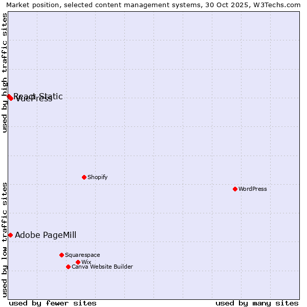 Market position of VuePress vs. Adobe PageMill vs. React Static