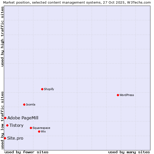 Market position of Tistory vs. Adobe PageMill vs. Site.pro