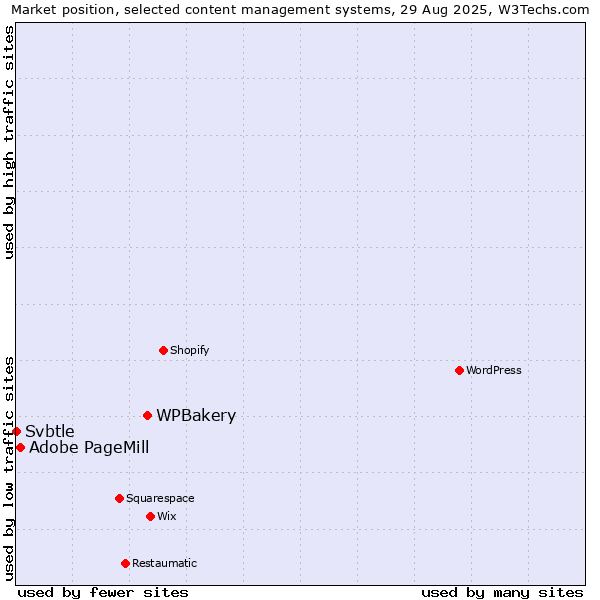 Market position of WPBakery vs. Adobe PageMill vs. Svbtle