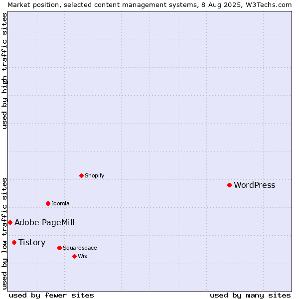 Market position of WordPress vs. Tistory vs. Adobe PageMill