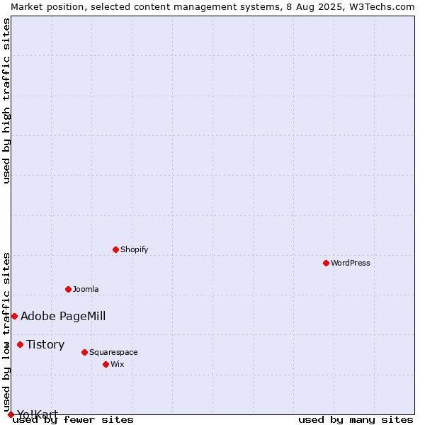Market position of Tistory vs. Adobe PageMill vs. Yo!Kart