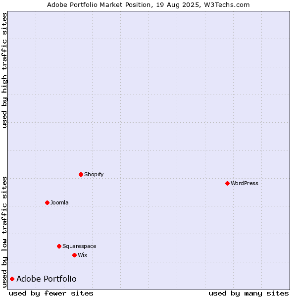 Market position of Adobe Portfolio