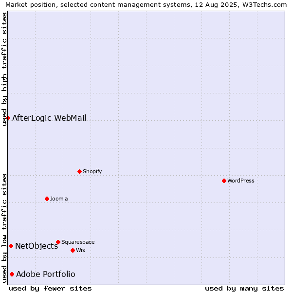 Market position of Adobe Portfolio vs. NetObjects vs. AfterLogic WebMail