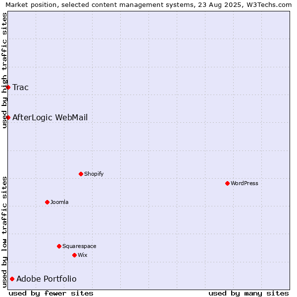 Market position of Adobe Portfolio vs. Trac vs. AfterLogic WebMail