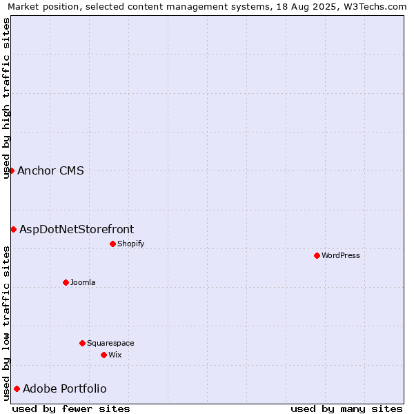 Market position of Adobe Portfolio vs. AspDotNetStorefront vs. Anchor CMS