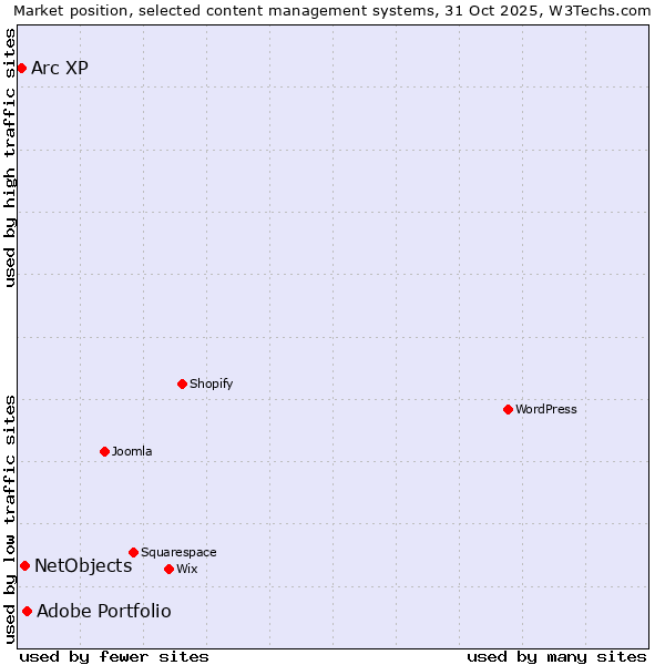 Market position of Adobe Portfolio vs. NetObjects vs. Arc XP