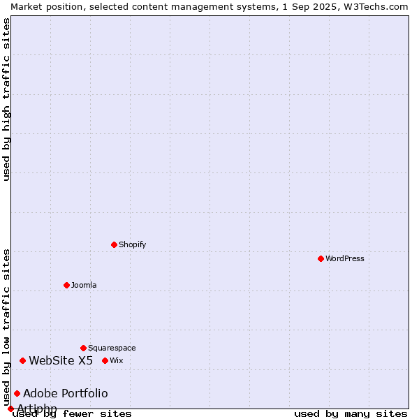 Market position of WebSite X5 vs. Adobe Portfolio vs. Artiphp