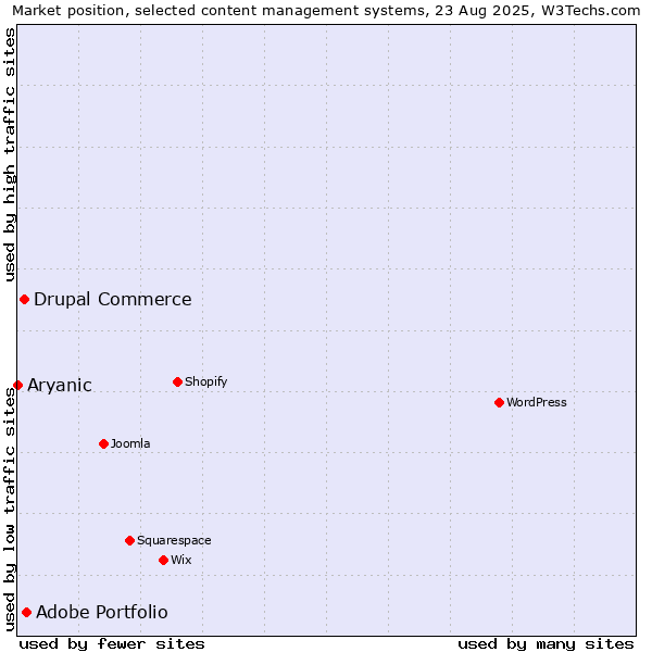 Market position of Adobe Portfolio vs. Drupal Commerce vs. Aryanic