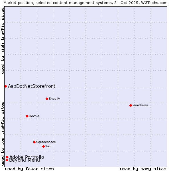 Market position of Adobe Portfolio vs. Beyond Menu vs. AspDotNetStorefront