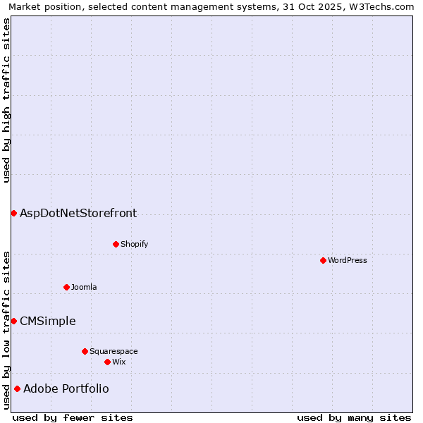 Market position of Adobe Portfolio vs. AspDotNetStorefront vs. CMSimple