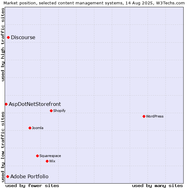 Market position of Discourse vs. Adobe Portfolio vs. AspDotNetStorefront
