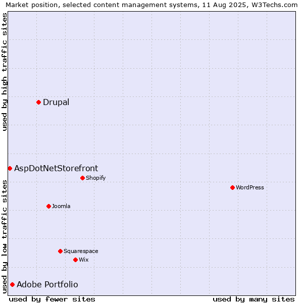 Market position of Drupal vs. Adobe Portfolio vs. AspDotNetStorefront