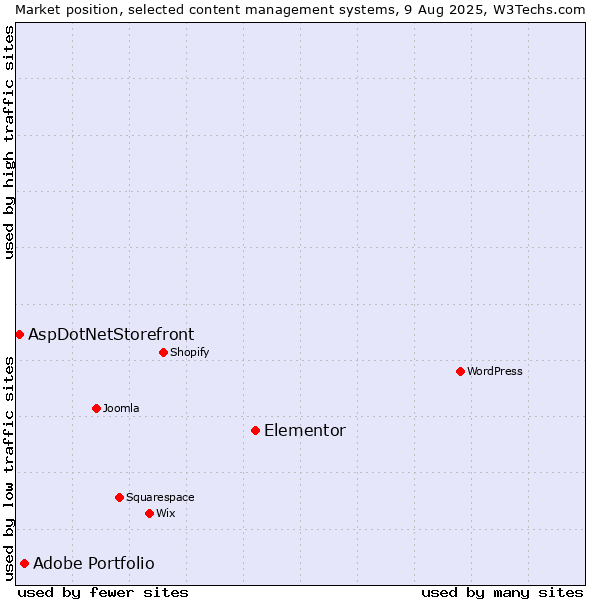 Market position of Elementor vs. Adobe Portfolio vs. AspDotNetStorefront