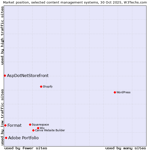 Market position of Adobe Portfolio vs. Format vs. AspDotNetStorefront