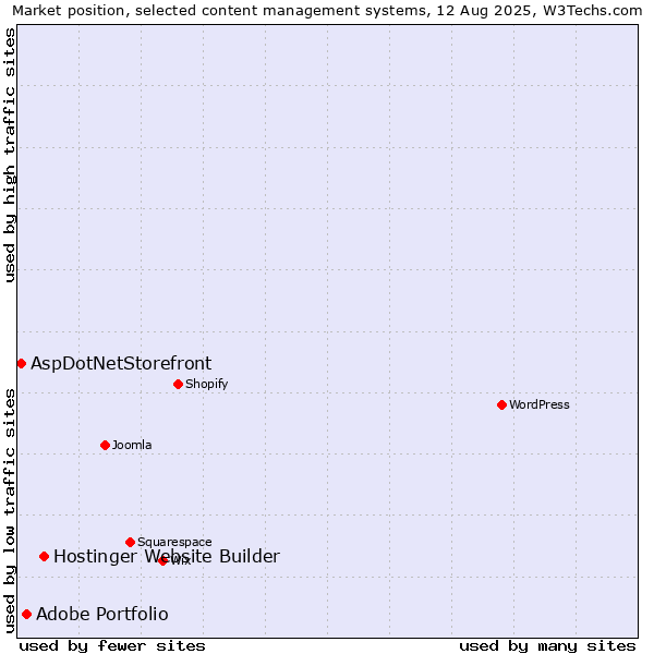 Market position of Hostinger Website Builder vs. Adobe Portfolio vs. AspDotNetStorefront