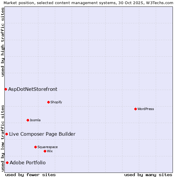 Market position of Adobe Portfolio vs. Live Composer Page Builder vs. AspDotNetStorefront