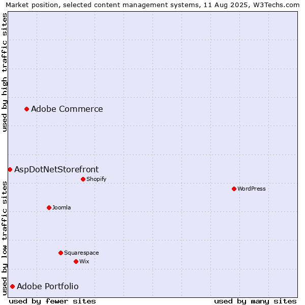 Market position of Adobe Commerce vs. Adobe Portfolio vs. AspDotNetStorefront