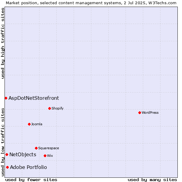 Market position of Adobe Portfolio vs. NetObjects vs. AspDotNetStorefront