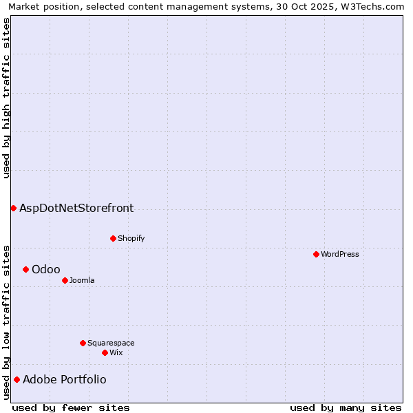 Market position of Odoo vs. Adobe Portfolio vs. AspDotNetStorefront