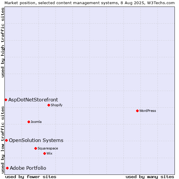 Market position of Adobe Portfolio vs. OpenSolution Systems vs. AspDotNetStorefront