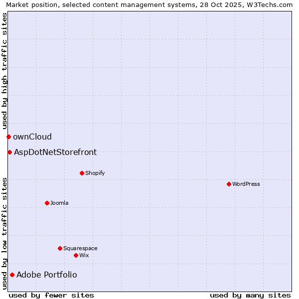 Market position of Adobe Portfolio vs. AspDotNetStorefront vs. ownCloud