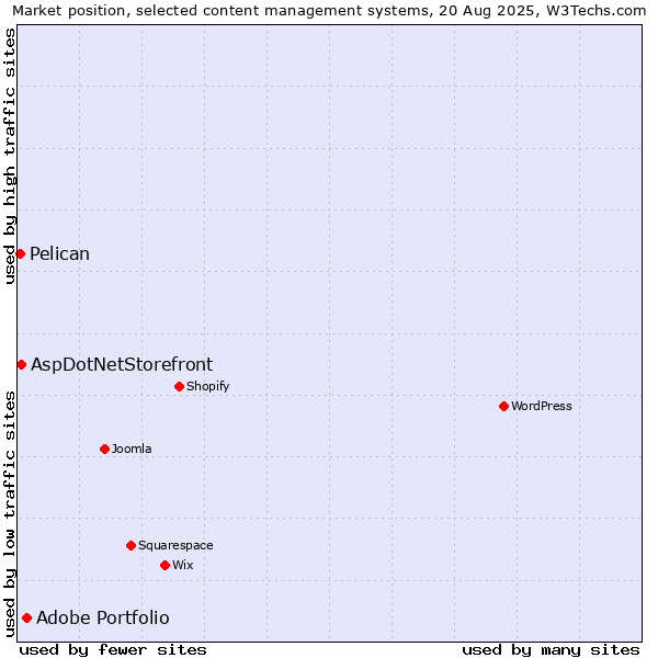 Market position of Adobe Portfolio vs. AspDotNetStorefront vs. Pelican