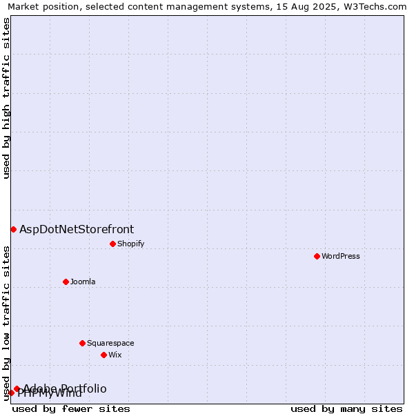 Market position of Adobe Portfolio vs. AspDotNetStorefront vs. PHPMyWind
