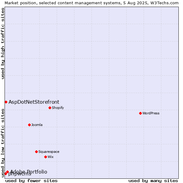 Market position of Adobe Portfolio vs. AspDotNetStorefront vs. phpwcms