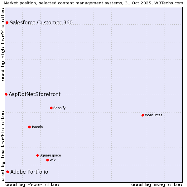 Market position of Adobe Portfolio vs. Salesforce Customer 360 vs. AspDotNetStorefront