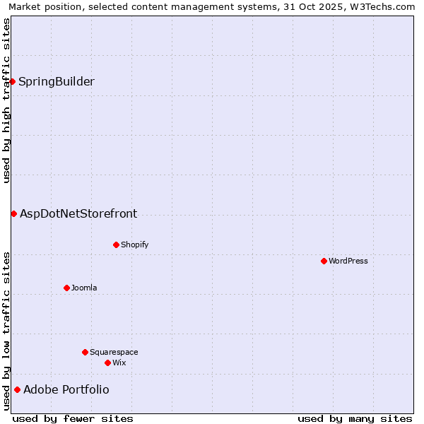 Market position of Adobe Portfolio vs. AspDotNetStorefront vs. SpringBuilder