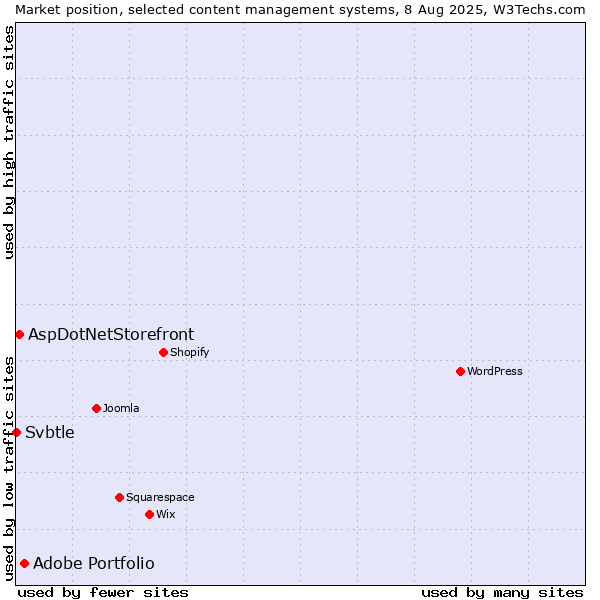 Market position of Adobe Portfolio vs. AspDotNetStorefront vs. Svbtle