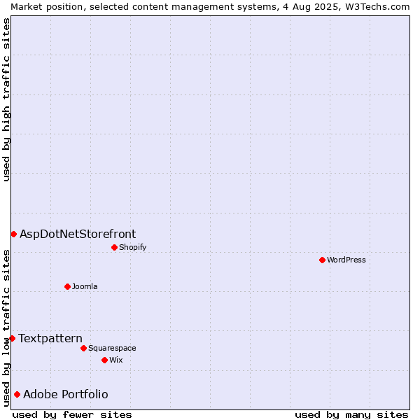 Market position of Adobe Portfolio vs. AspDotNetStorefront vs. Textpattern