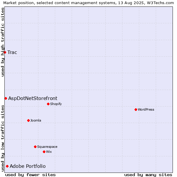 Market position of Adobe Portfolio vs. AspDotNetStorefront vs. Trac