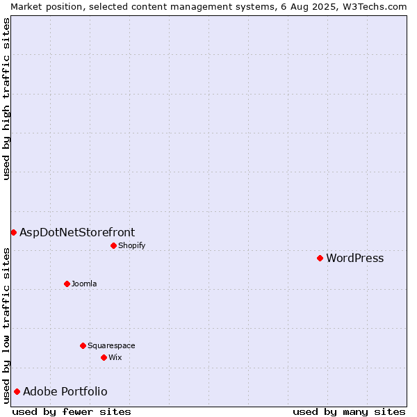 Market position of WordPress vs. Adobe Portfolio vs. AspDotNetStorefront